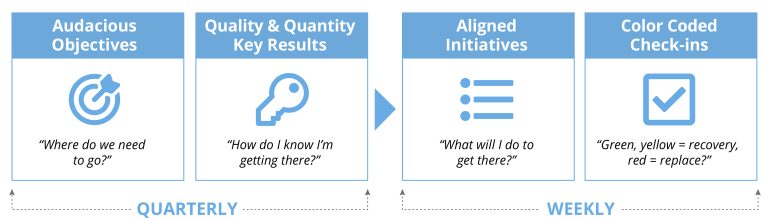 Managing Effectively With OKRs