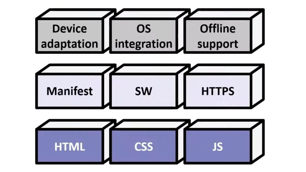 Diagram showing blocks representing Device adaptation, OS integration, Offline support, Manifest, SW, HTTPS, HTML, CSS, and JS.